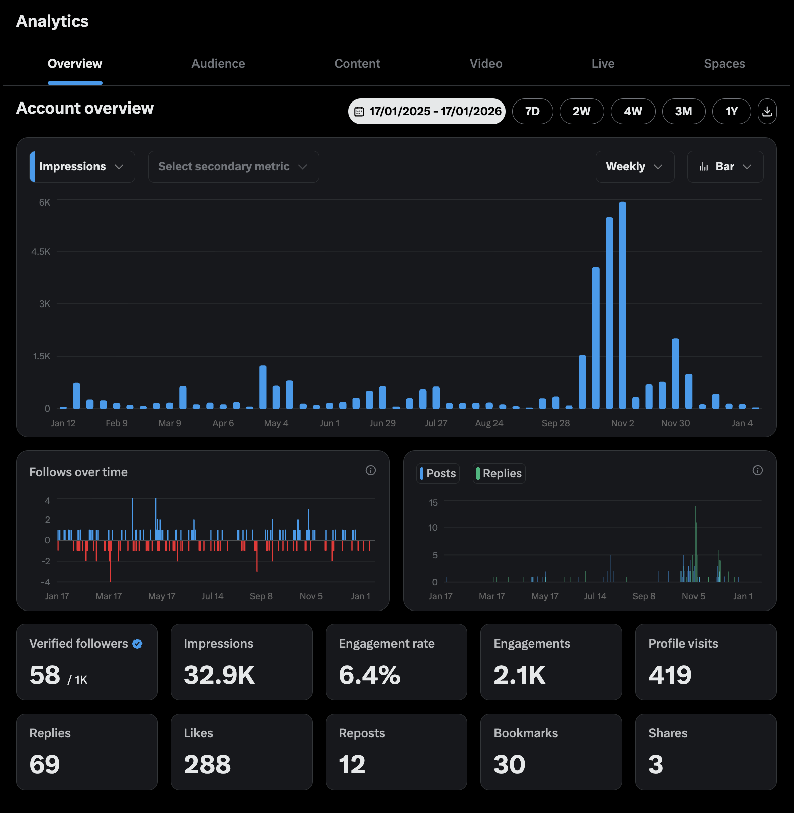 X dashboard